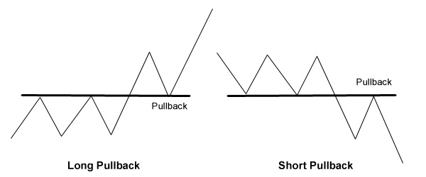 Pull back forex